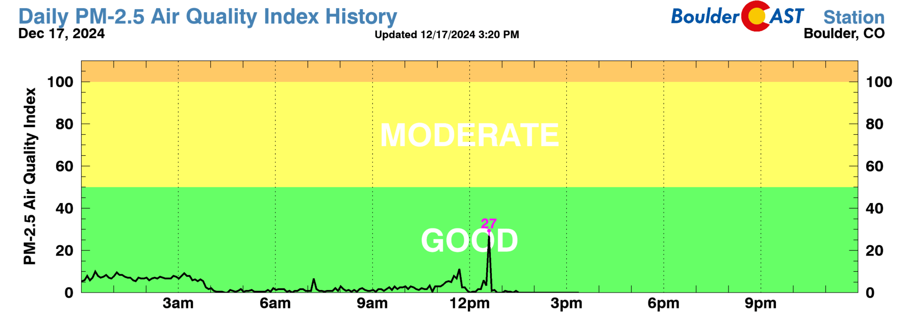 Boulder Air Quality BoulderCAST