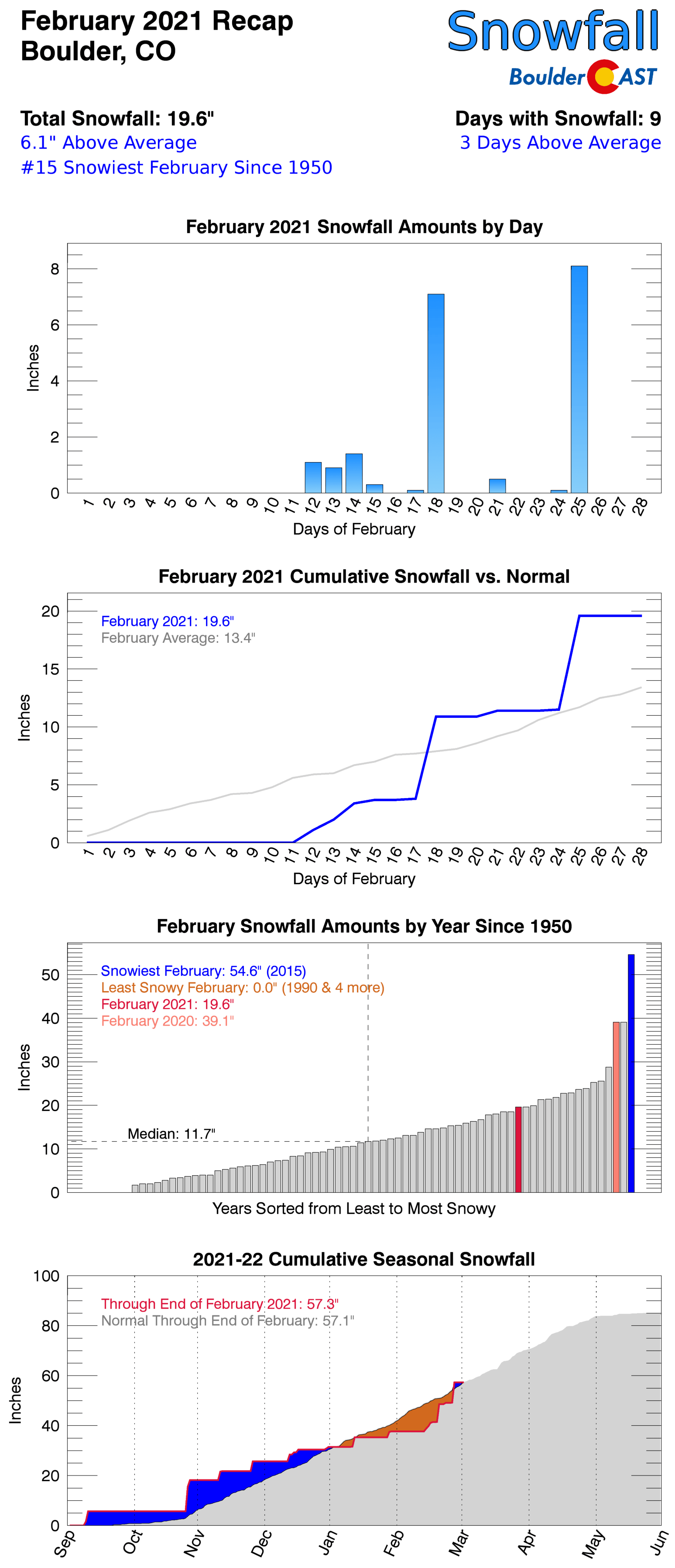 Front Range and Boulder Weather Recap February 2021 BoulderCAST