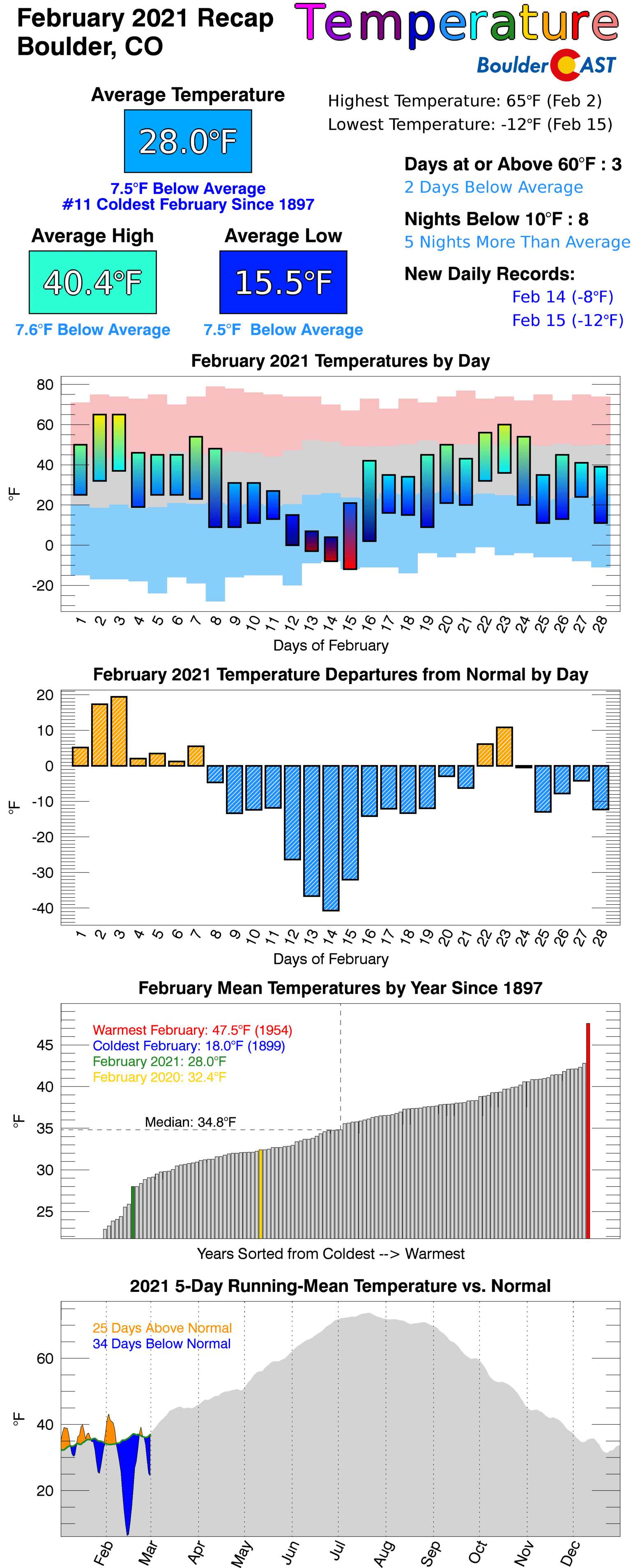 Front Range and Boulder Weather Recap February 2021 BoulderCAST