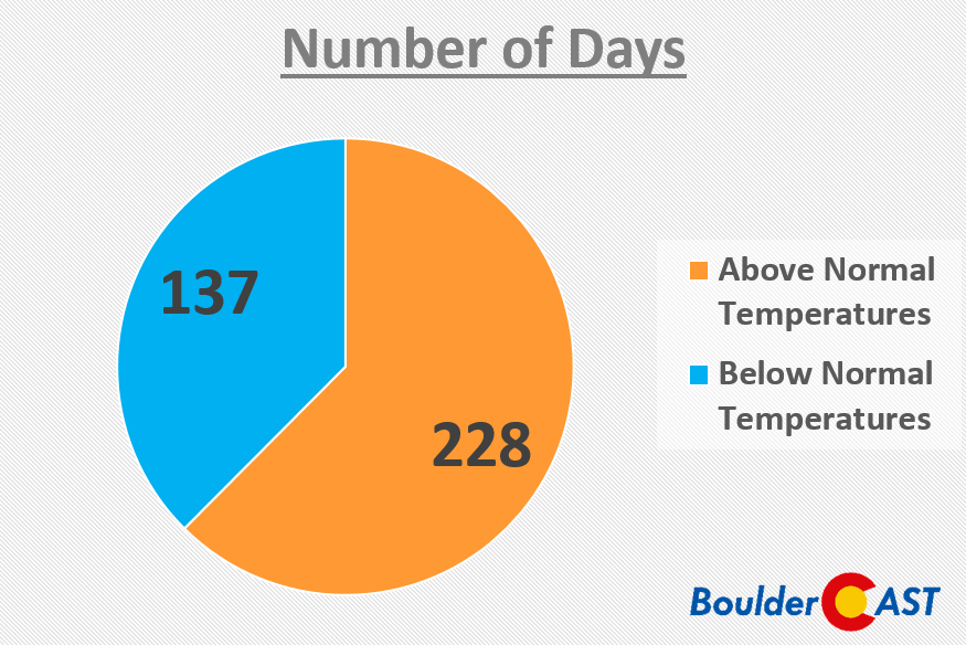 Boulder???s 2018 Weather in 7 Colorful Graphics BoulderCAST