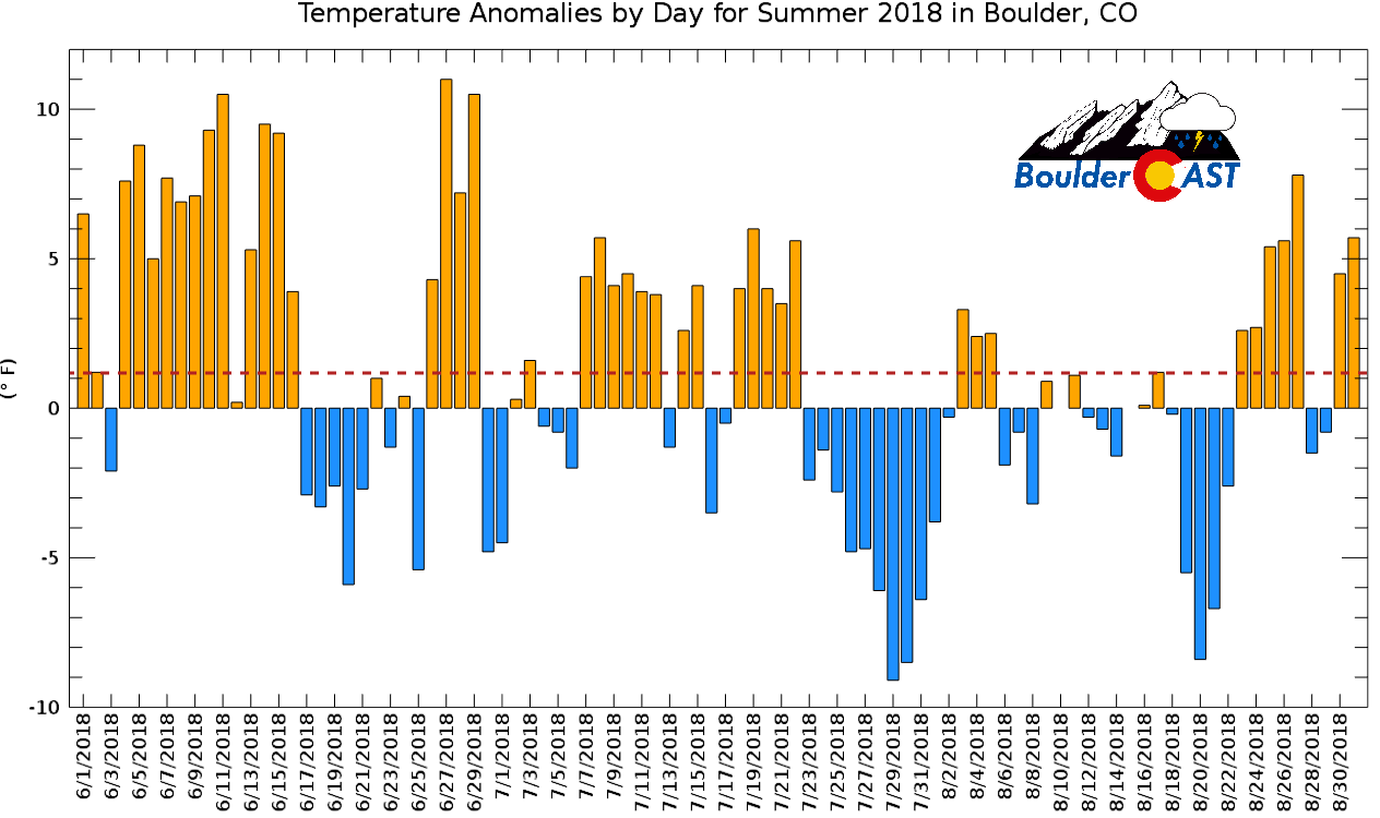 A look back at the warm summer with almost no monsoon in Colorado