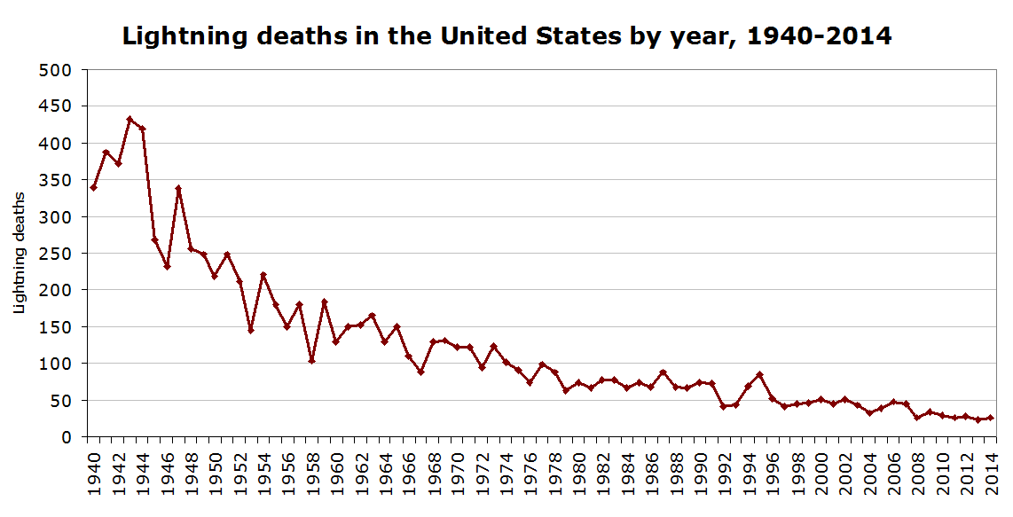 It’s Lightning Awareness Week! Find out why Colorado is one of the most deadly states for