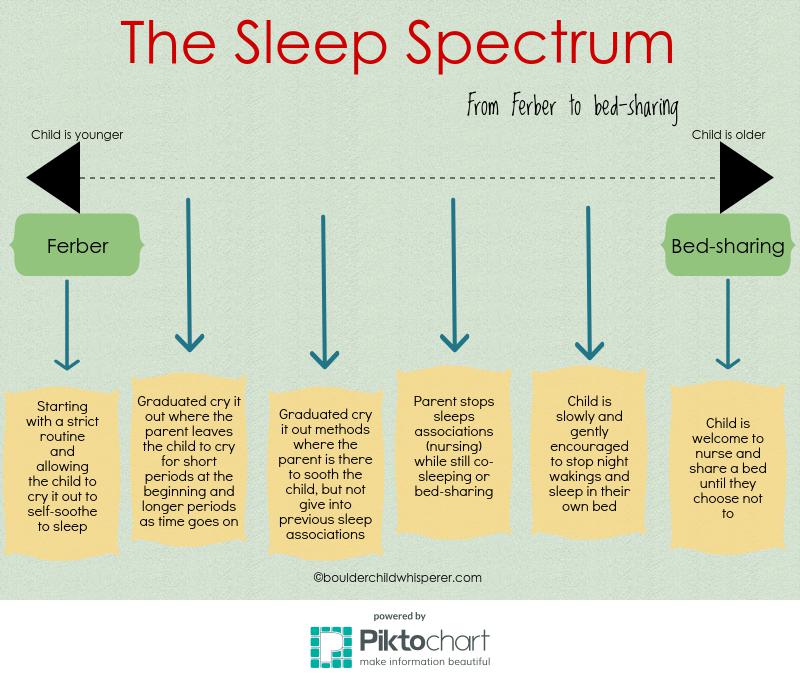 The spectrum of helping your child to sleep Boulder Child Whisperer