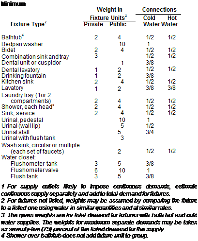 SIZING WITH THE UNIFORM PLUMBING CODE | Library builder