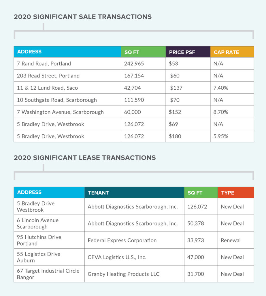 Industrial Market Update 2021 Portland Maine Industrial Real Estate