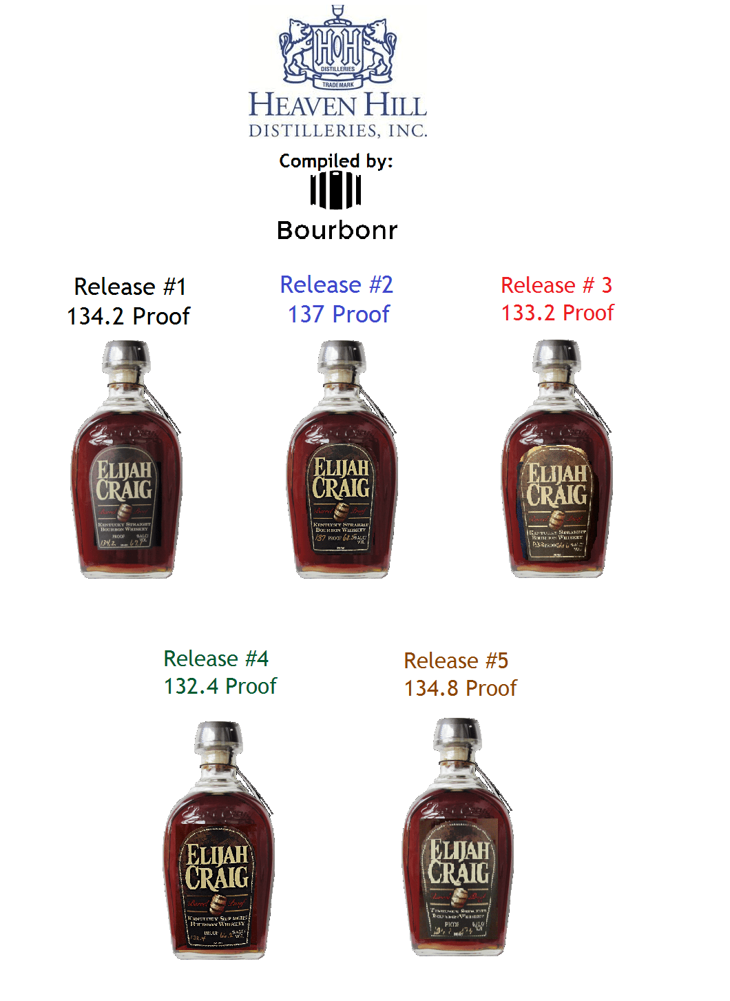 Elijah Craig Barrel Proof Releases by Proof Blog