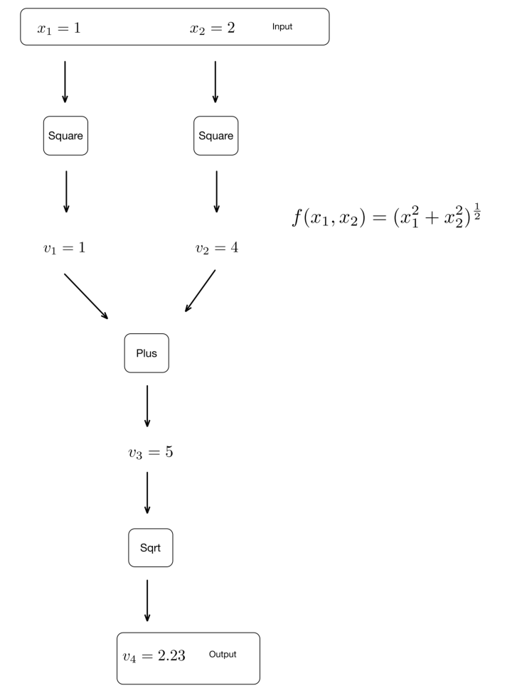 Automatic Differentiation Behind the Scene