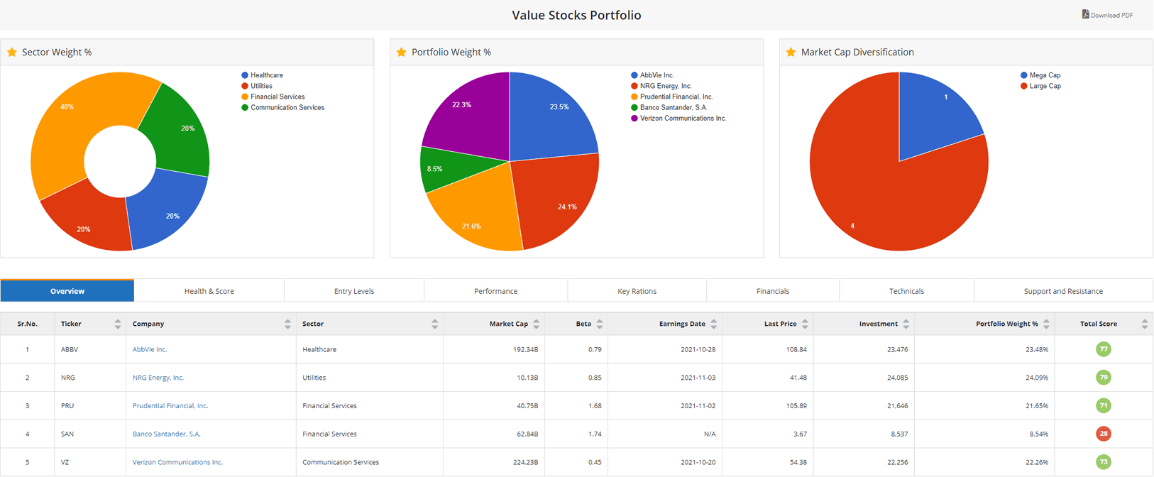 Model Portfolio for Stock Market Investment Portfolio
