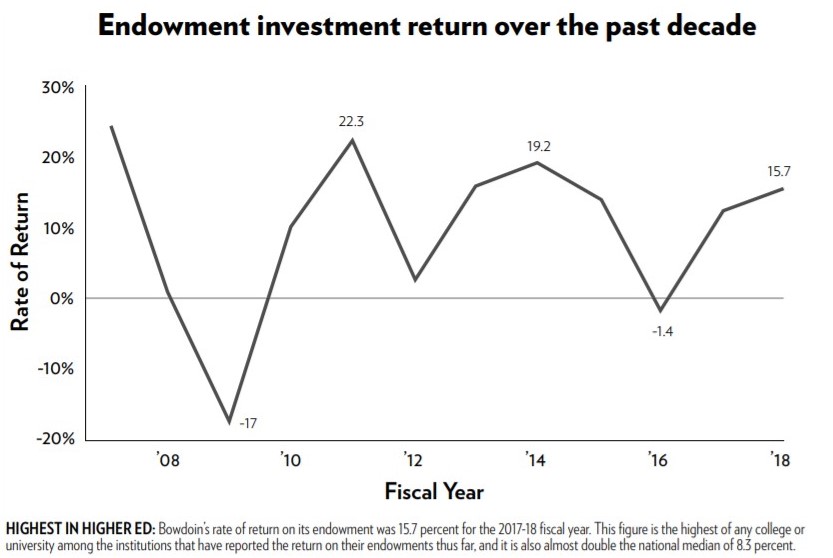 Endowment returns, nearly double national median, lead all reported