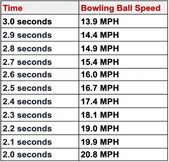 Fast Bowling Ball Speed Speed Chart, 10Pin Record & More