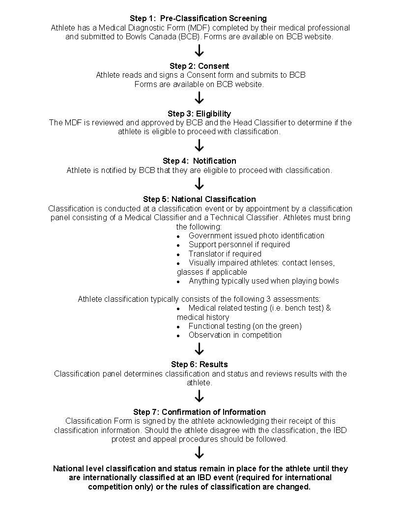 Para Bowls Classification Bowls Canada Boulingrin