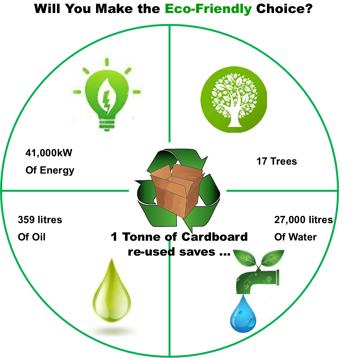 A Few Advantages to using Used Cardboard Boxes! Premier Packaging