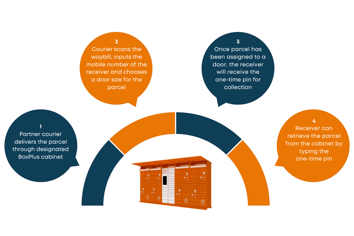 Be A Box Plus Courier Box Digital Plus