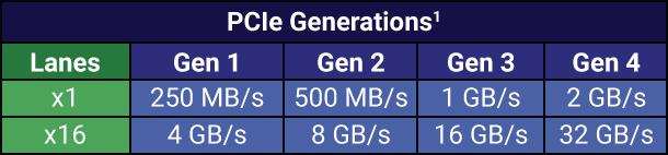 PCIe Gen 4: What is it Good For? - Boxx Blog