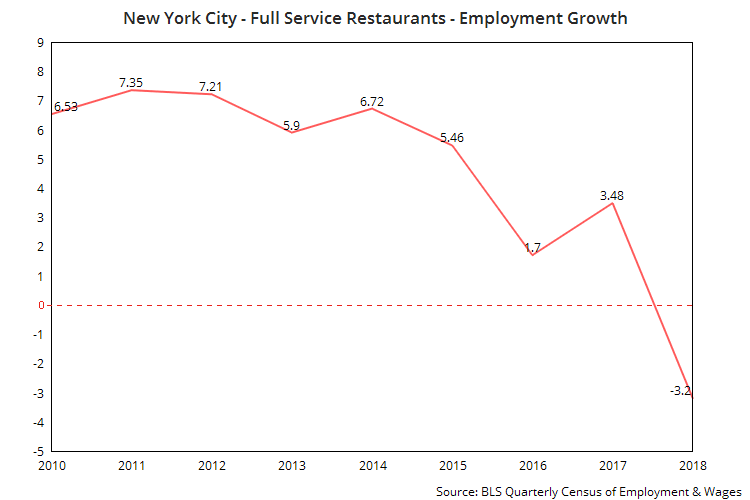 New York City Minimum Wage The minimum wages impact on jobs (2019)