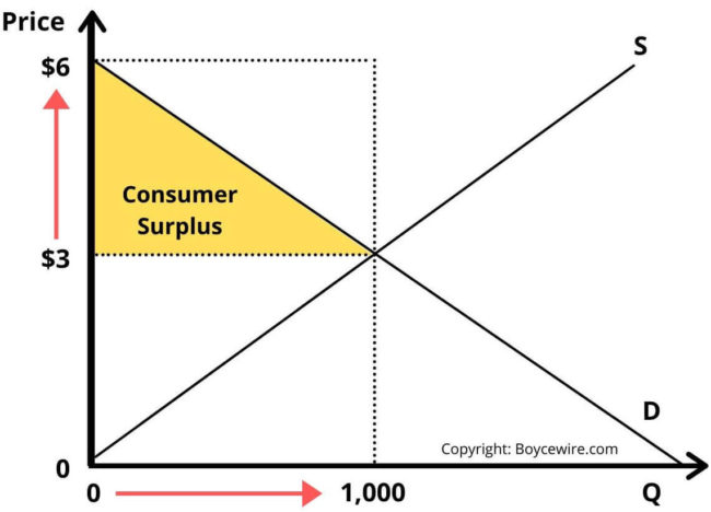 The area of the consumer surplus is the triangle above this line. In