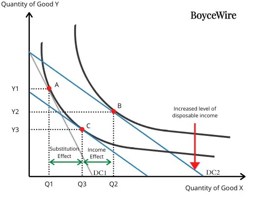 Income Effect Definition | Examples And Graph | Boycewire