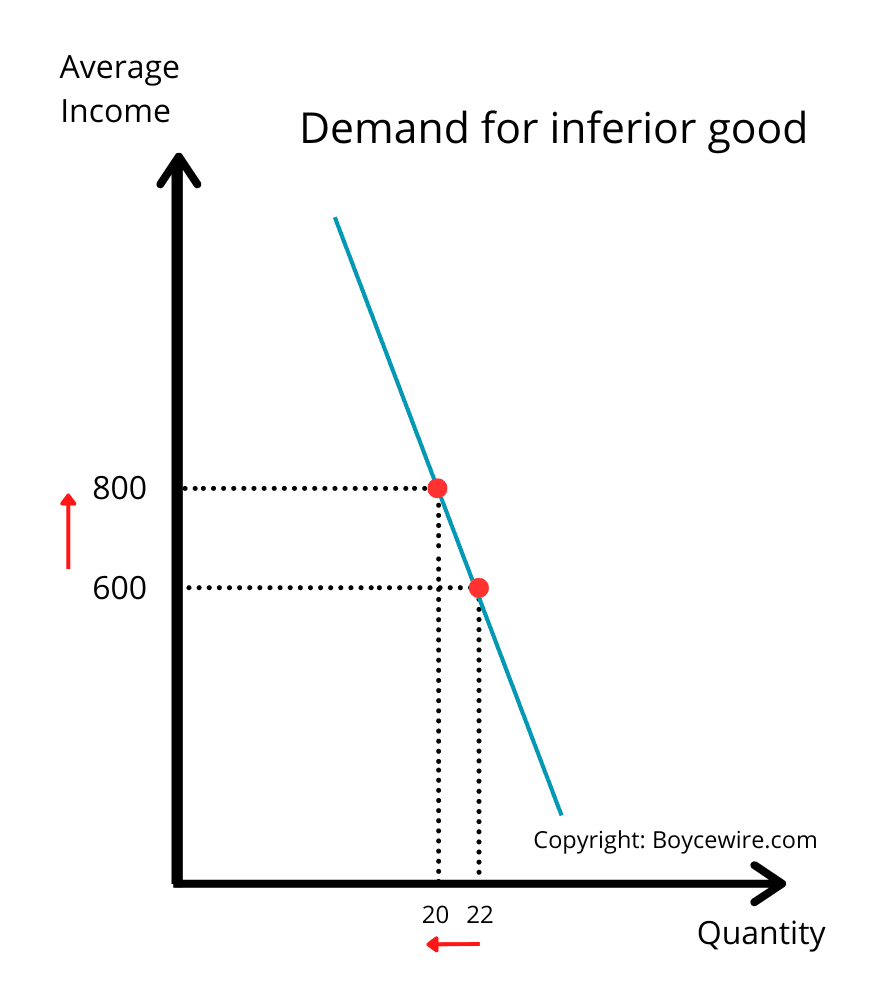 Inferior Goods Definition, Characteristics & Examples