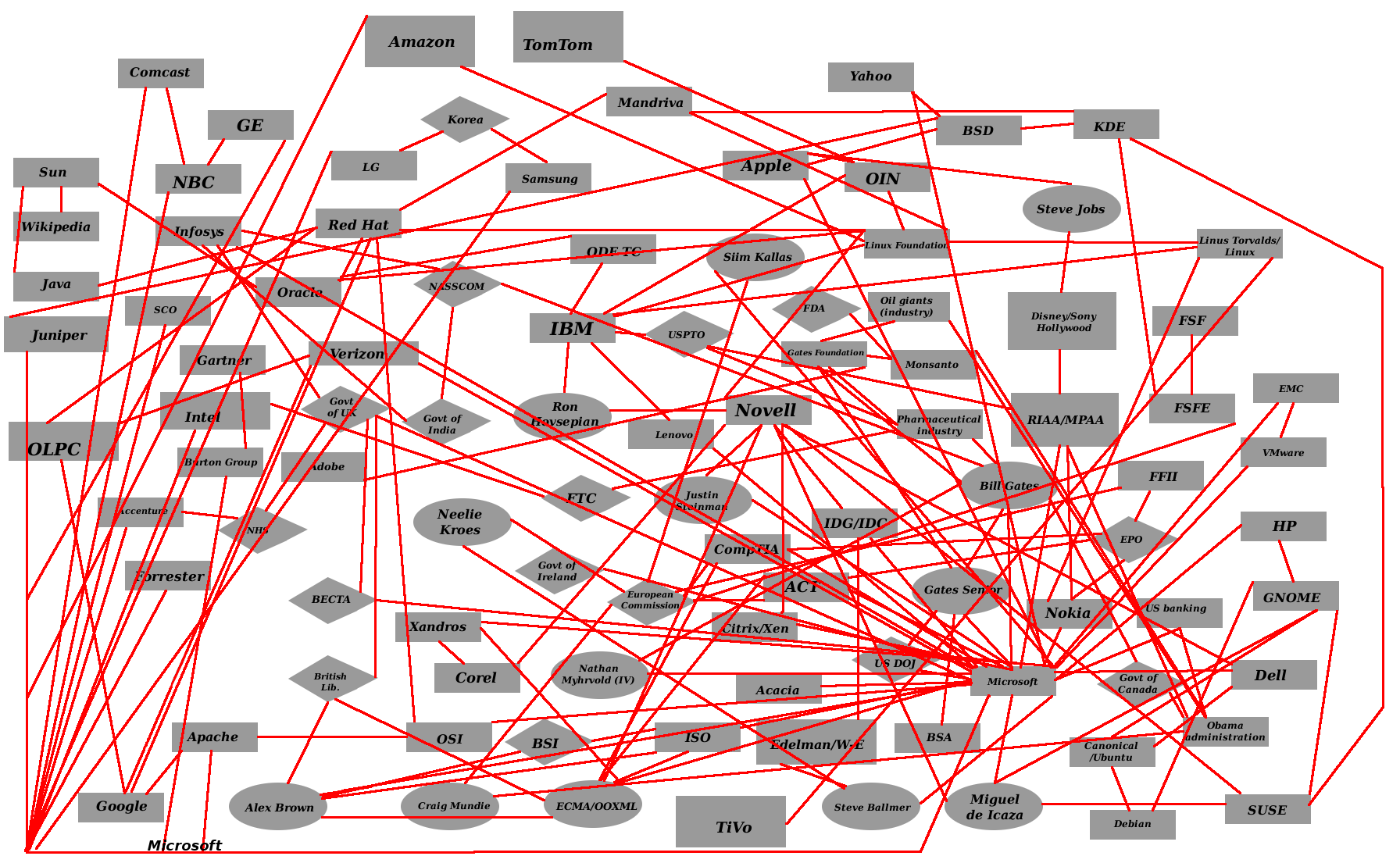 Automatically Generate Concept Map With Arrows Relationships Map Techrights