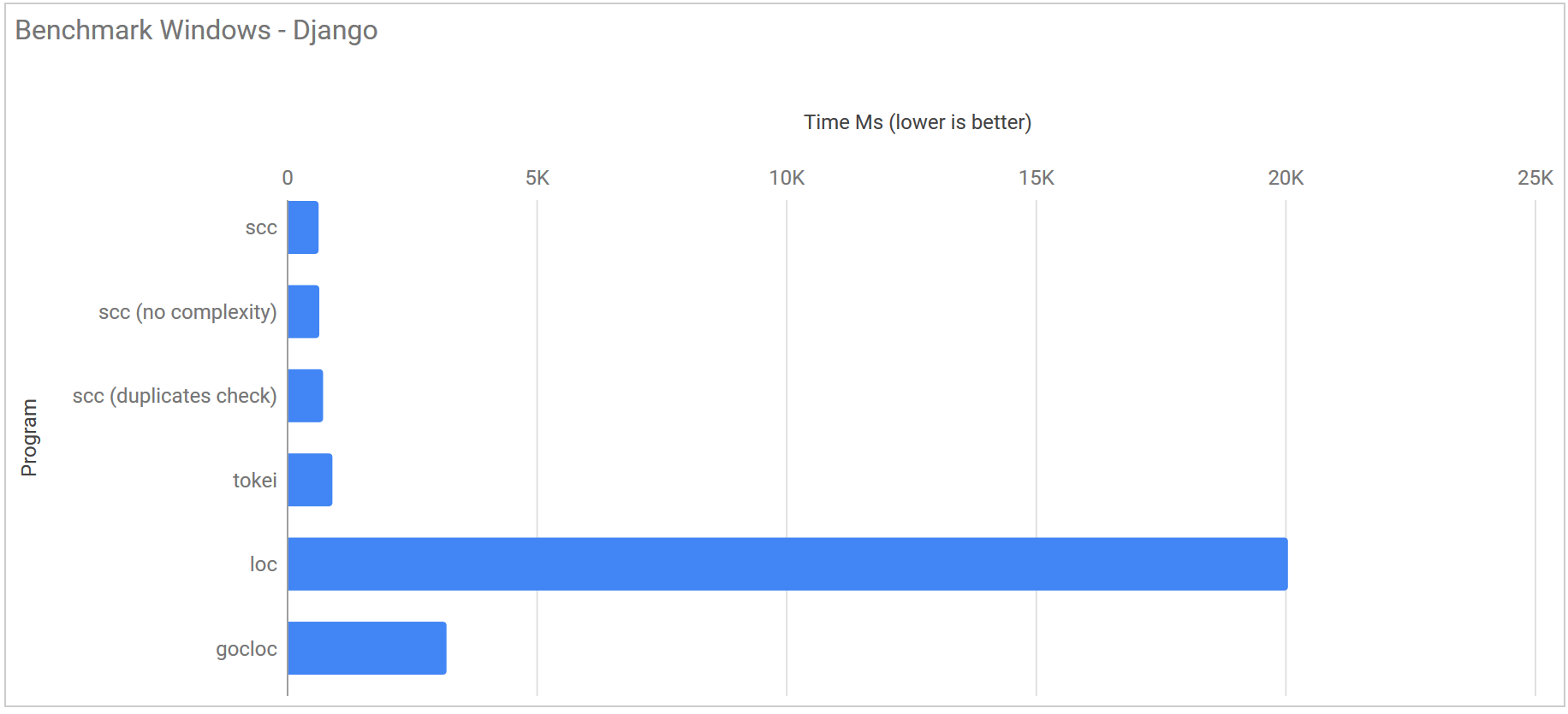 Sloc Cloc and Code What happened on the way to faster Cloc Ben E. C