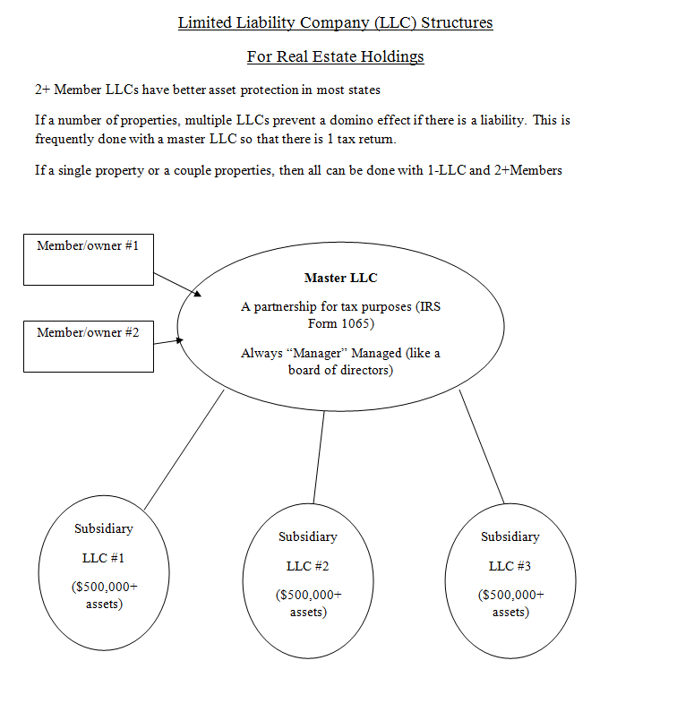 LLC for Real Estate holdings structure