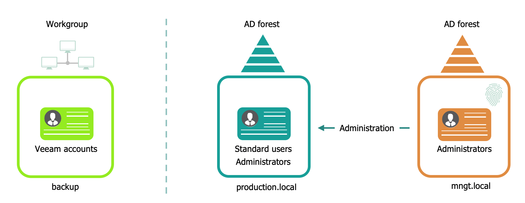 Workgroup or Domain ? Veeam Backup & Replication Security Best