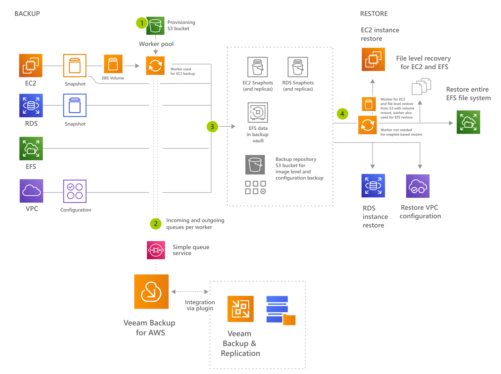 Veeam backup best practices bxefree