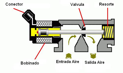 Test Engine Argentina: Válvula IAC - Válvula ISC