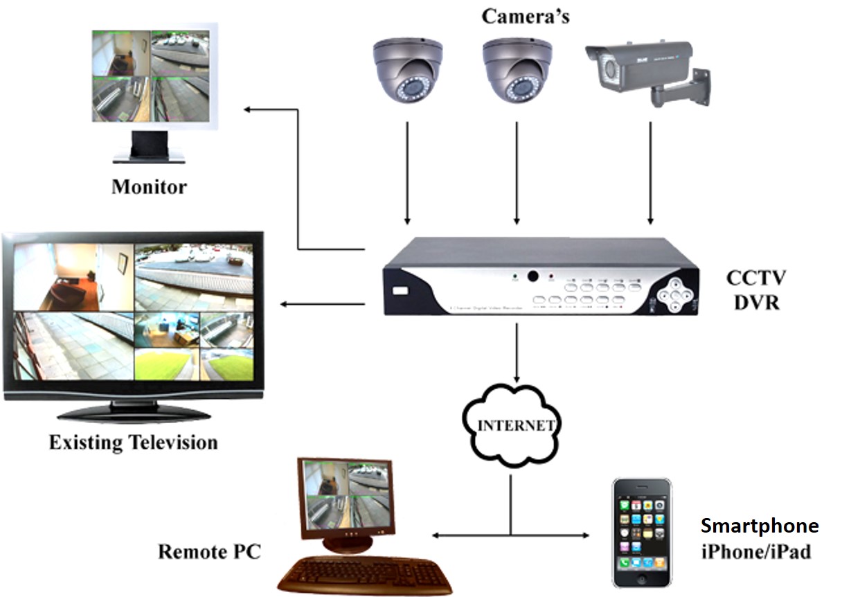 CCTV Camera Installation at Police Stations B.PAC