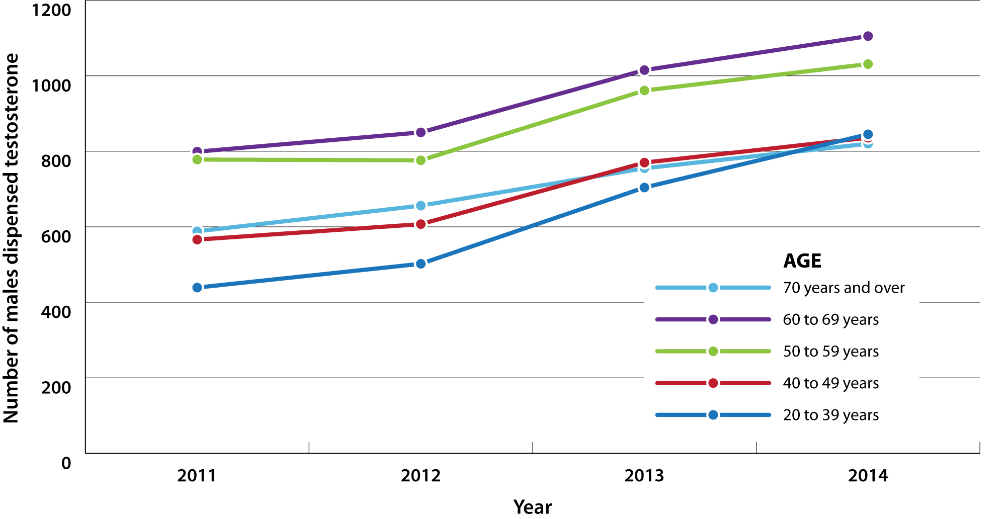 Prescribing testosterone in ageing males BPJ69
