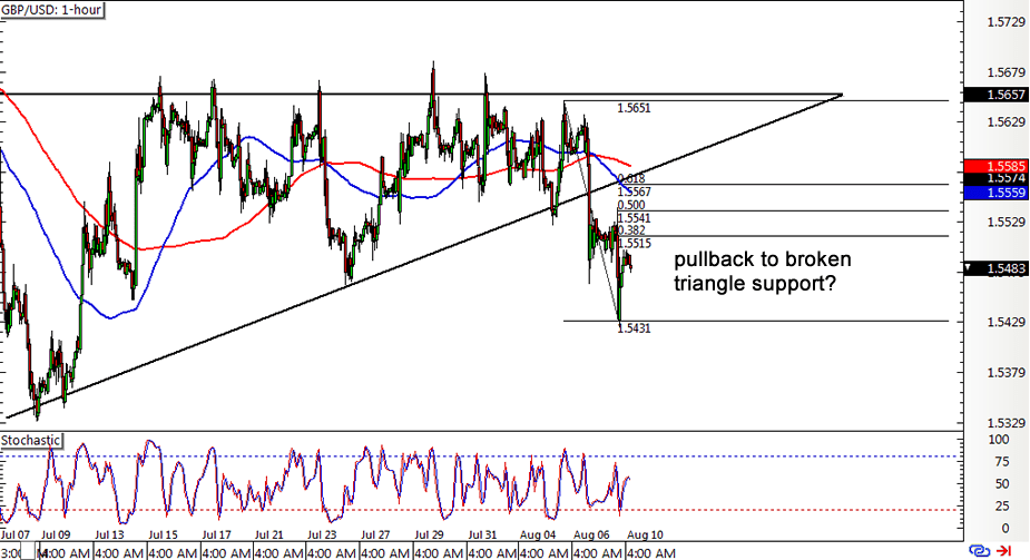 Daily Forex Chart Art August 10, 2015