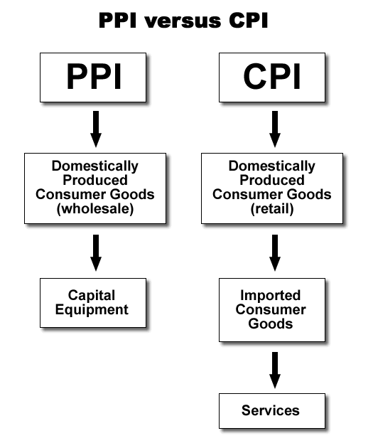 The consumer price index (cpi) is a measure of the aggregate price level in an economy. What the Heck is PPI and Why Should I Care? - BabyPips.com