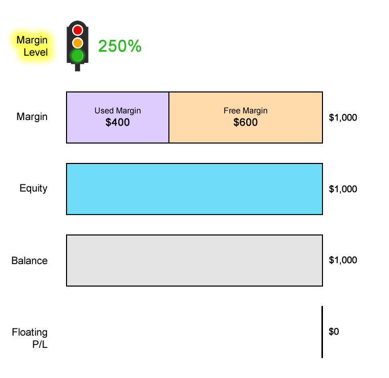Forex Margin Percentage Calculator Forex Trading Yields