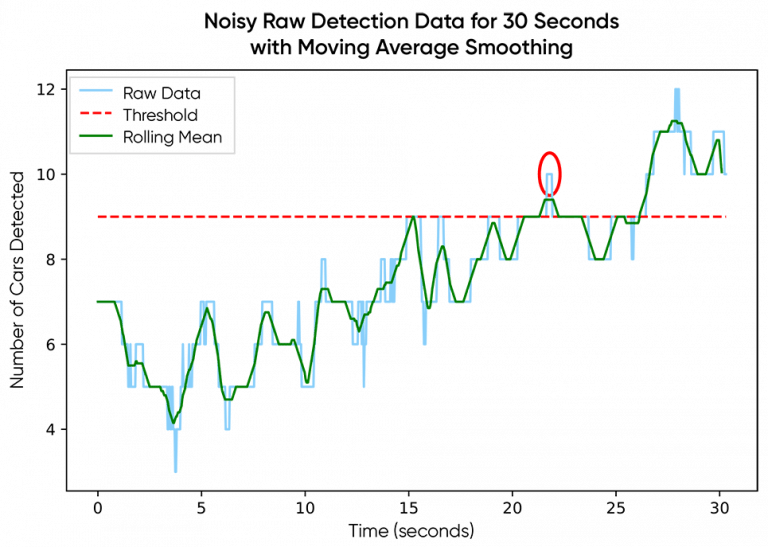 Explainable signal smoothing with Fourier analysis opens doors for user