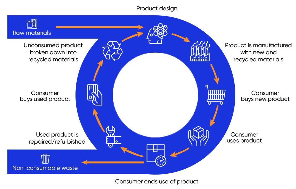 Circular inventory management makes environmental responsibility