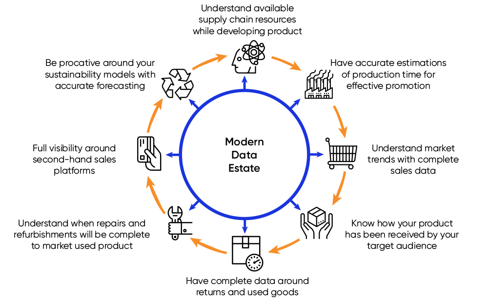 Circular inventory management makes environmental responsibility