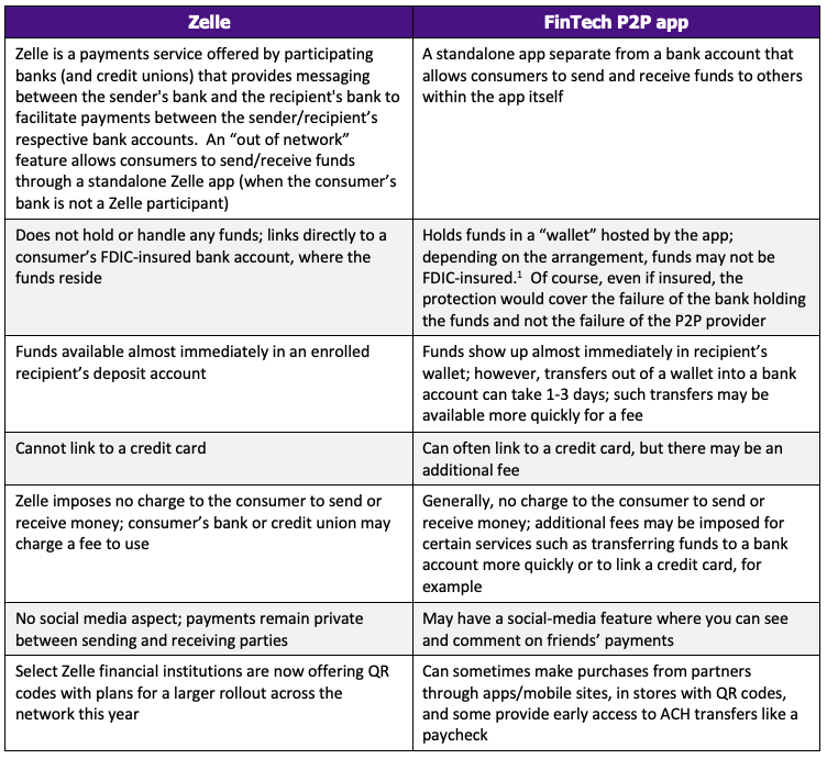 Fraud on P2P Payment Apps Like Zelle and Venmo A Primer Bank Policy