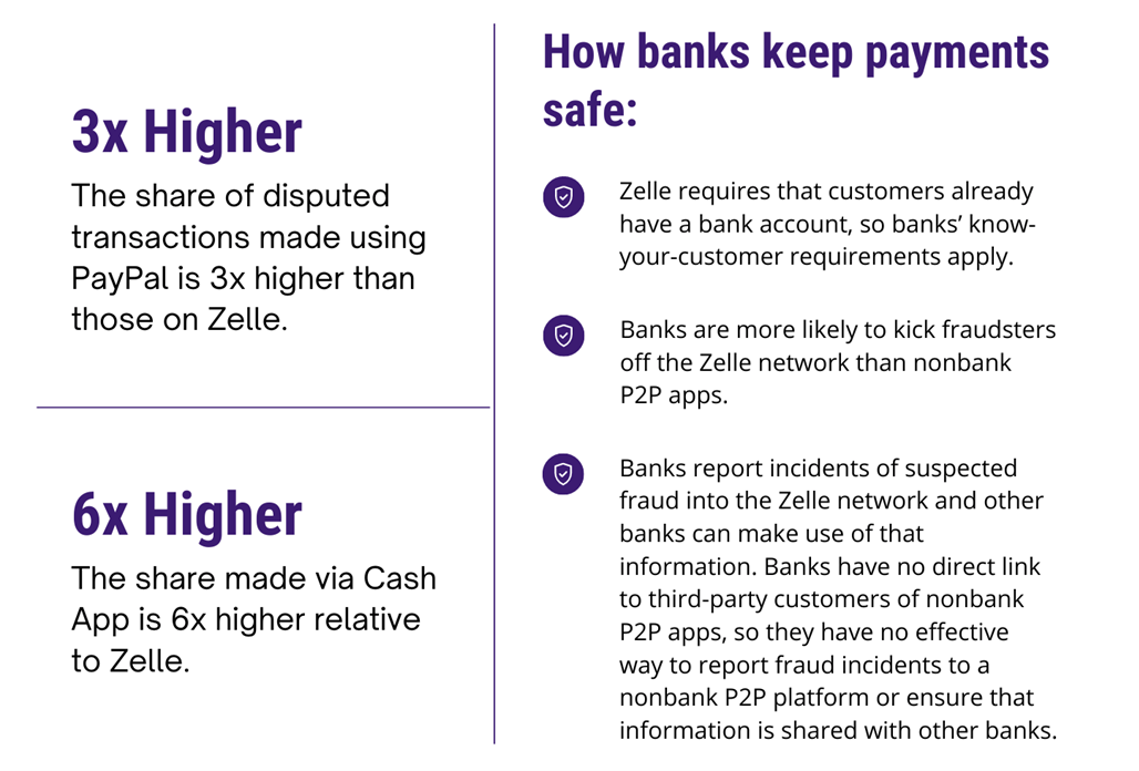 Online Fraud Is Real, But Zelle is a Safe Harbor, Not the Problem