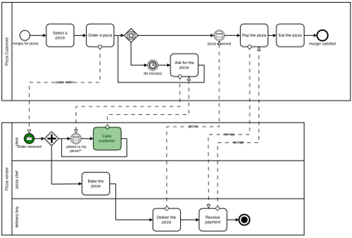[DIAGRAM] Sample Bpmn Diagrams - MYDIAGRAM.ONLINE