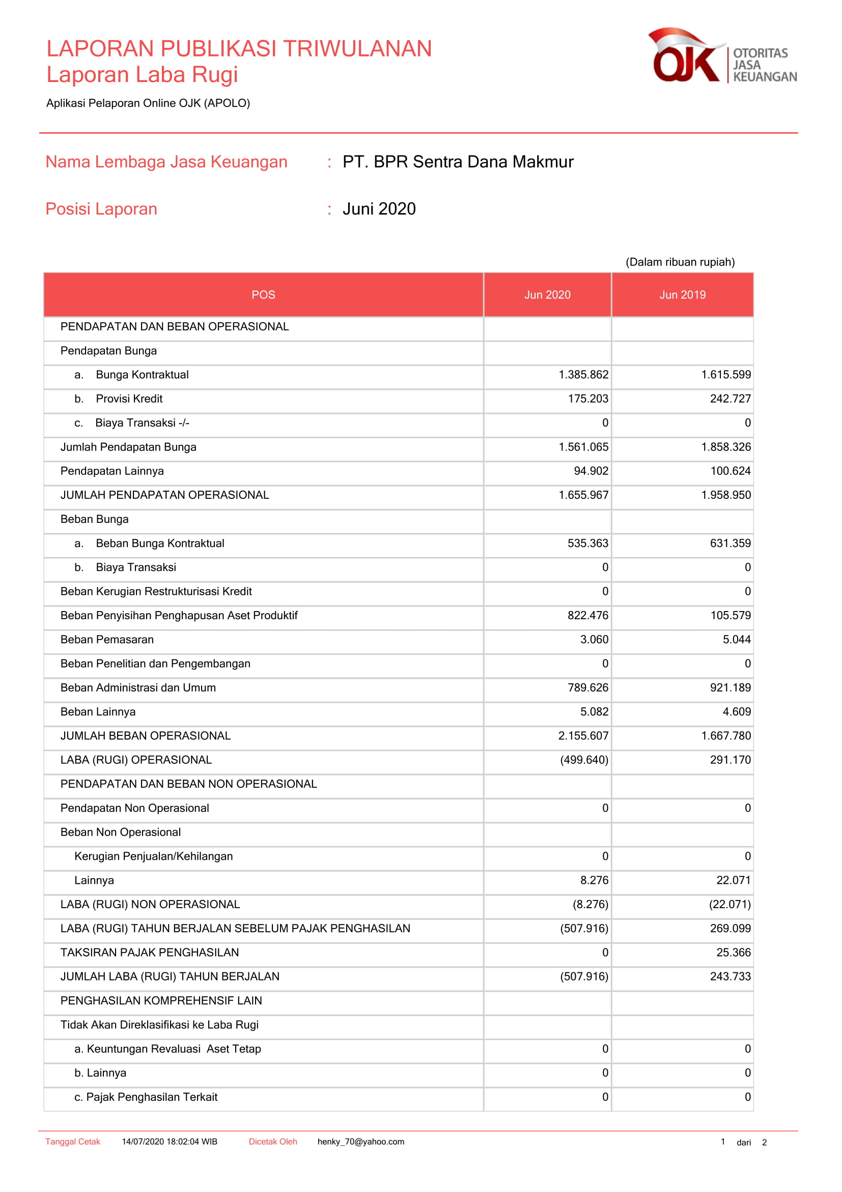 Laporan Laba Rugi BPR Sentra Dana Makmur