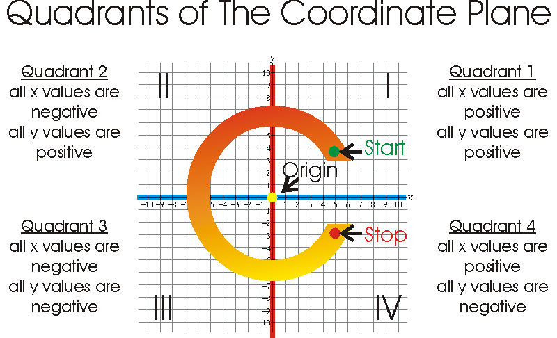 Coordinate Plane Graphing - Bellevue Public Schools High Ability Learners