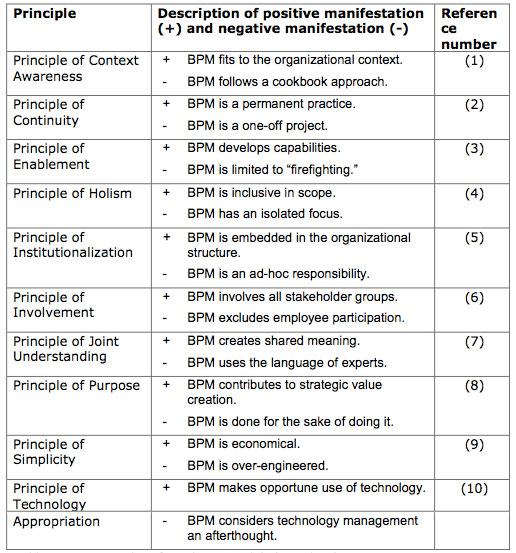 Class Notes 10 Principles of Good BPM BPTrends