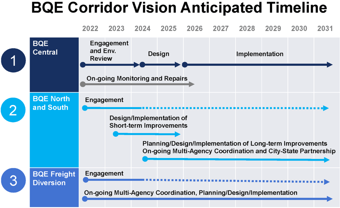 BQE Corridor Vision Anticipated Timeline BrooklynQueens Expressway (BQE)