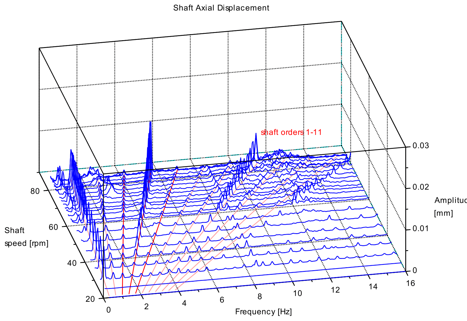 ship vibration analysis Brabon Engineering Services