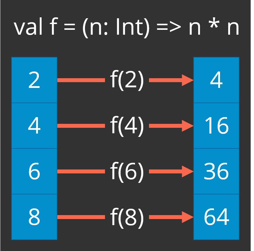 Scala Saturday The map Method Brad Collins