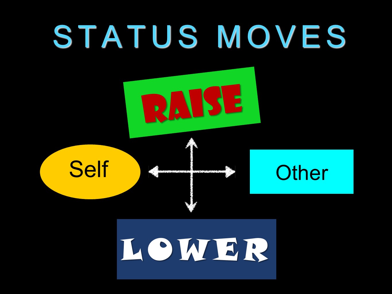 Status, Power, Behavior and Inclusion Brad Fortier