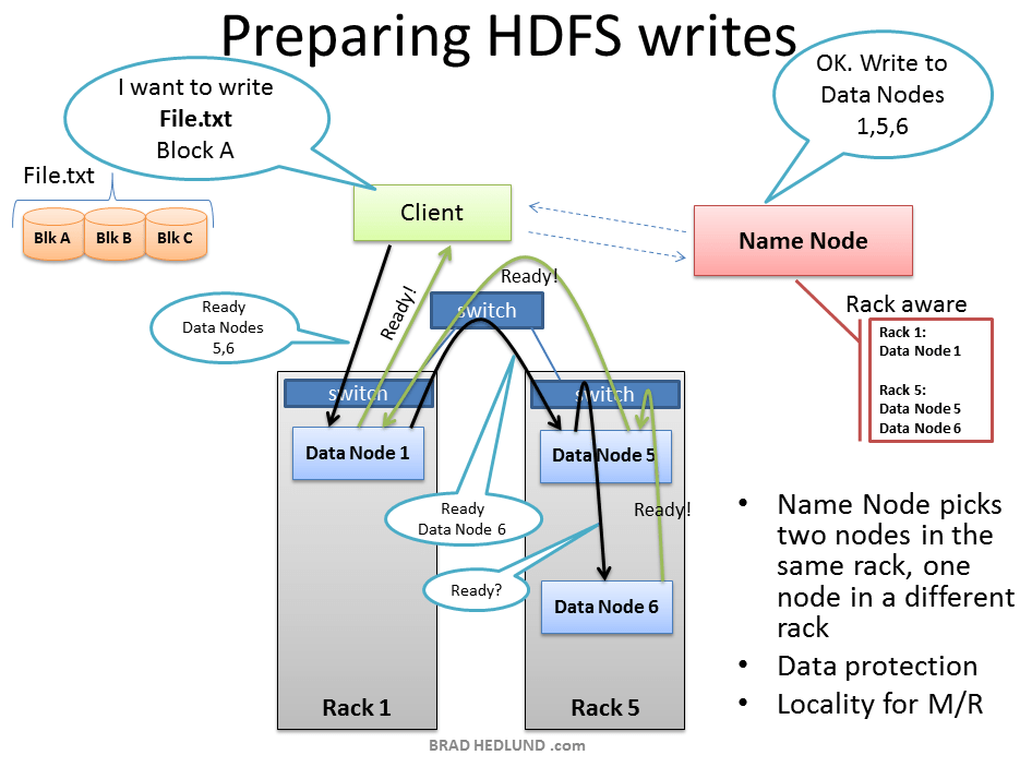 DevelopBI Understanding Hadoop Clusters and the Network