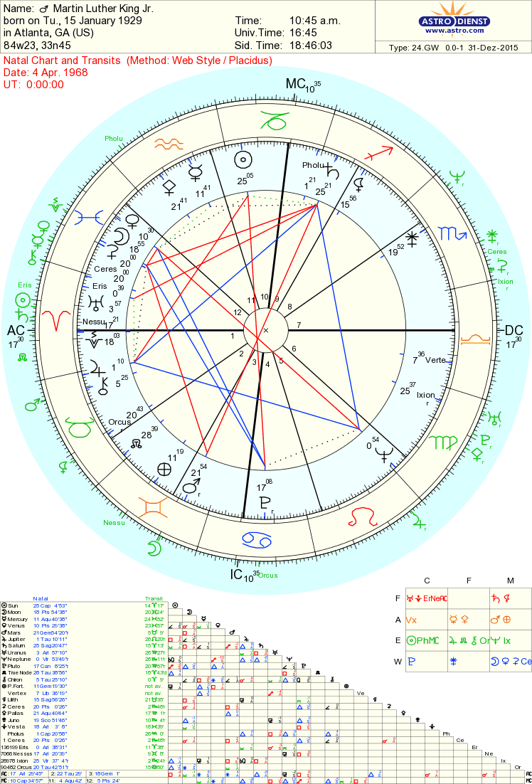 Martin Luther King An Astrological Analysis of a Modern Prophet