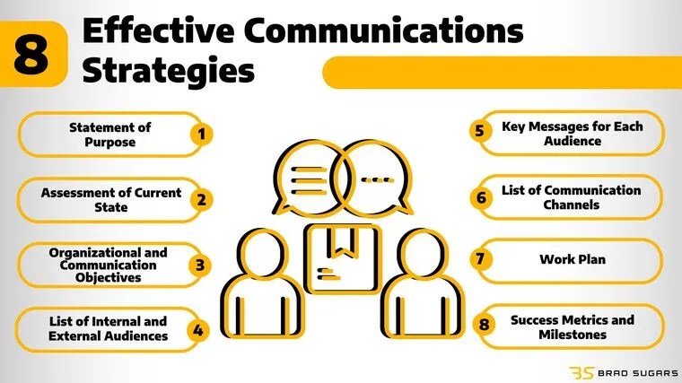 Effective Communication 7 Strategies For Improvement 20 Effective
