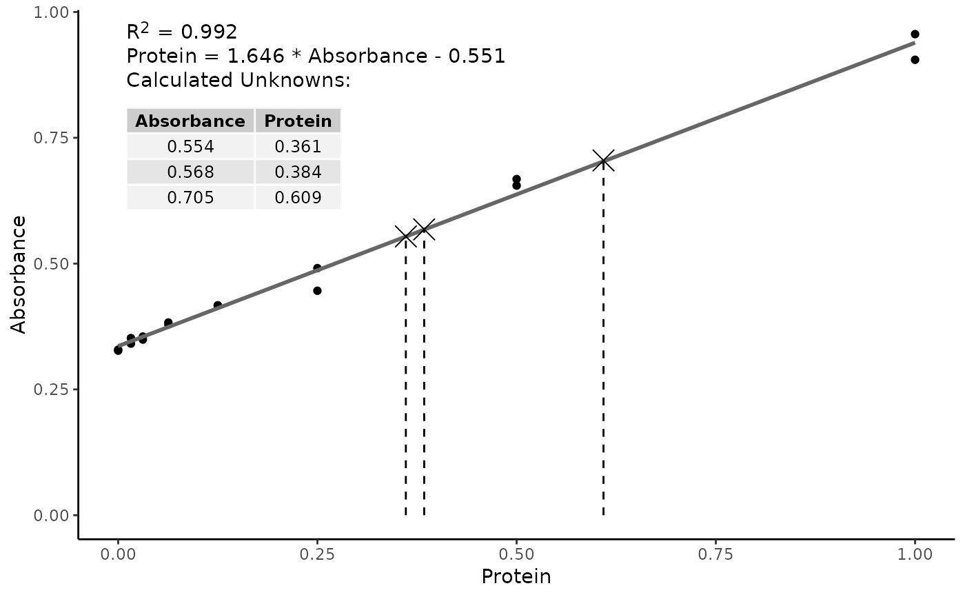 Plot a Standard Curve — std_curve_plot • standard